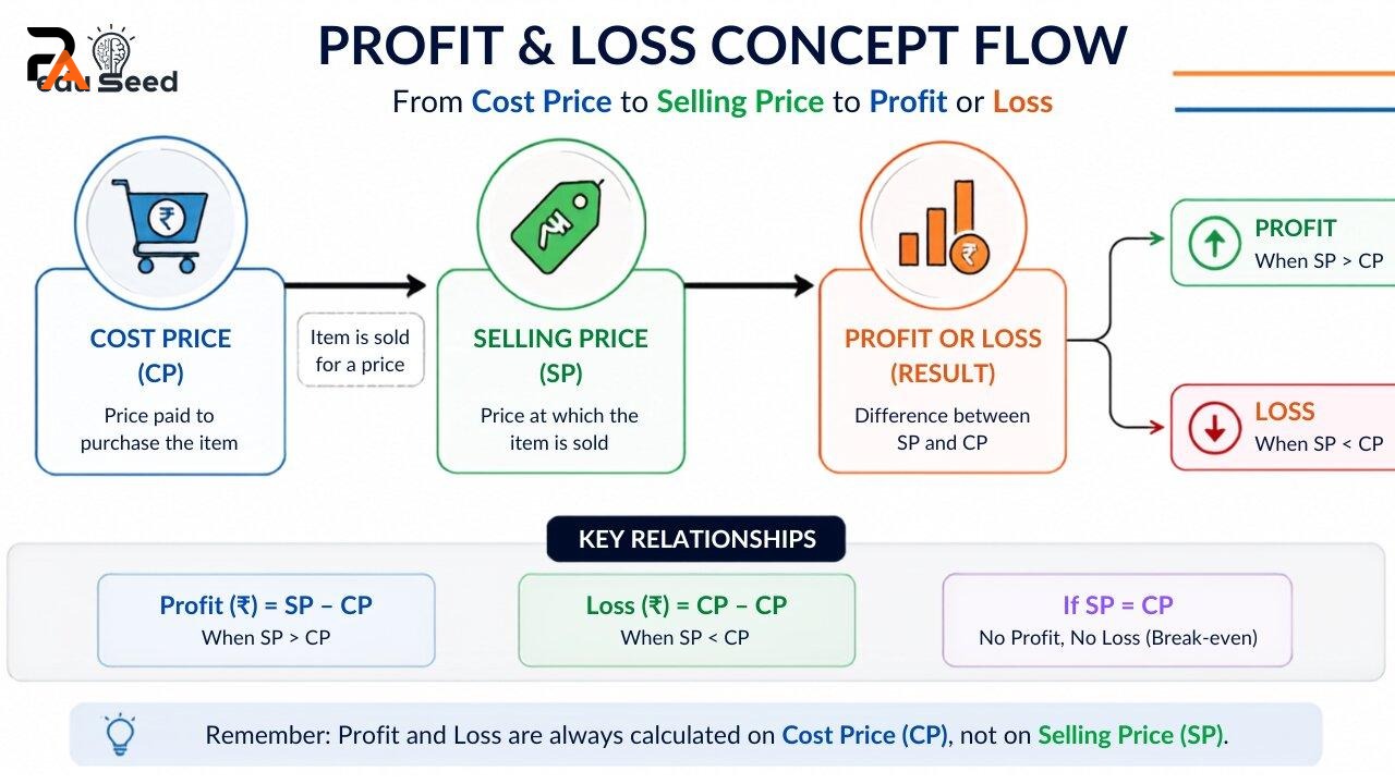 Profit and Loss flowchart showing the relationship between Cost Price, Selling Price, Profit, and Loss